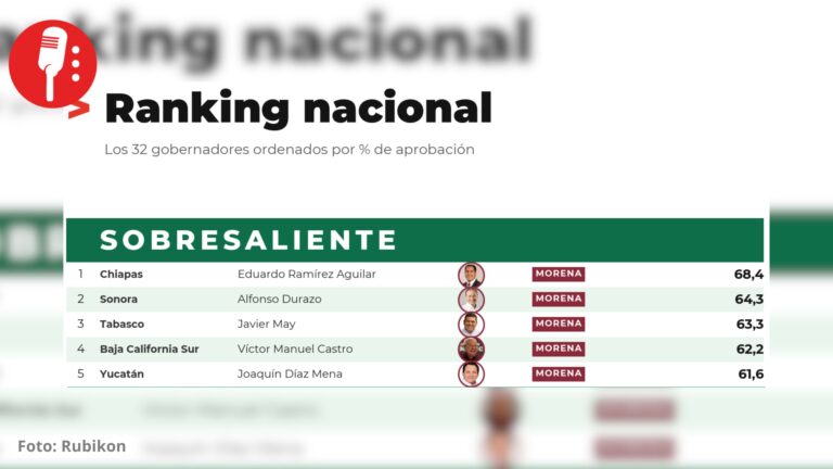 Los 5 gobernadores mejor evaluados de México son todos de Morena: Rubikon