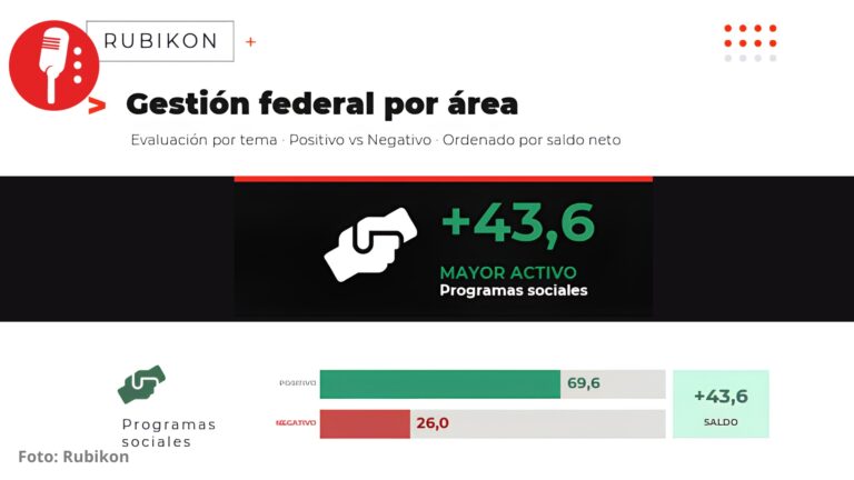 7 de cada 10 mexicanos aprueban los programas sociales del gobierno: Rubikon