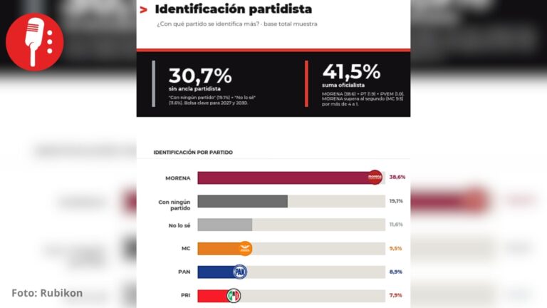 Hay más mexicanos que se identifican con “ningún partido” que con el PRI o PAN: Rubikon
