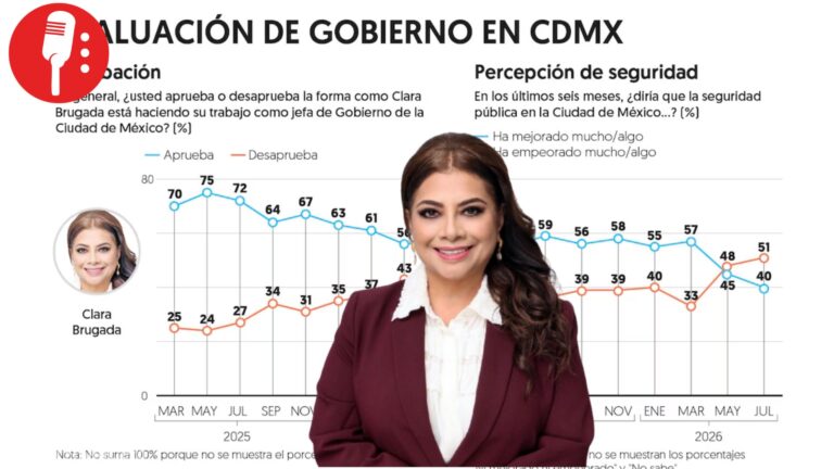 Clara Brugada mantiene 57% de aprobación en CDMX, según encuesta EF