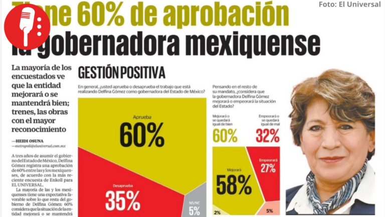 Delfina Gómez mantiene aprobación positiva rumbo a su Tercer Informe de Gobierno
