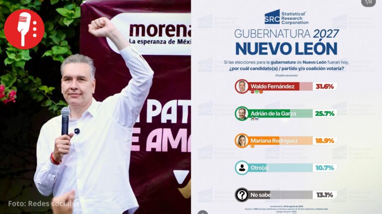 Waldo Fernández lidera a Morena en Nuevo León con 31.9% rumbo a 2027