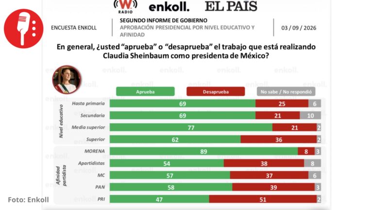 La mitad de la militancia opositora respalda el trabajo de Sheinbaum: Enkoll