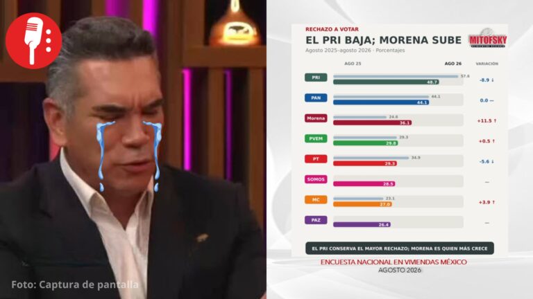 La mitad de los mexicanos no votarían por el PRI: Mitofsky