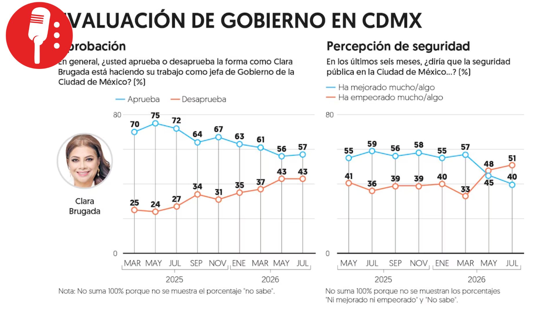 Clara Brugada mantiene 57% de aprobación en la CDMX, revela encuesta