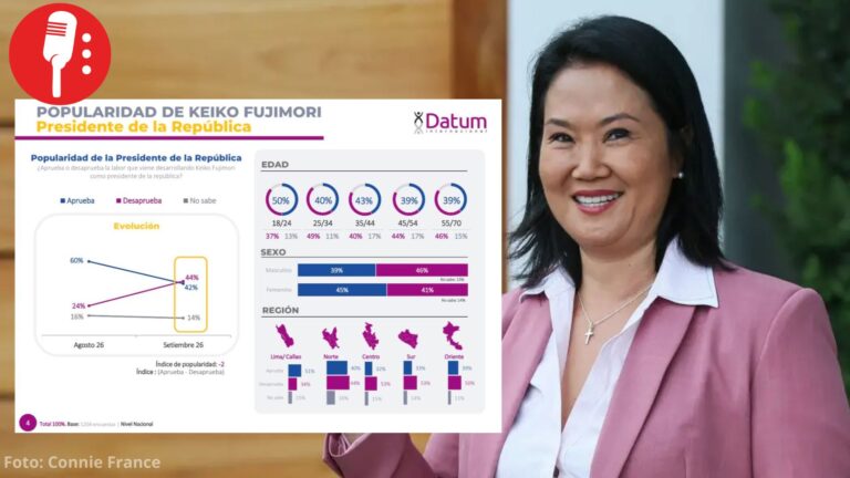 Keiko Fujimori cayó del 60% a 42% de aprobación tras un mes de gobierno