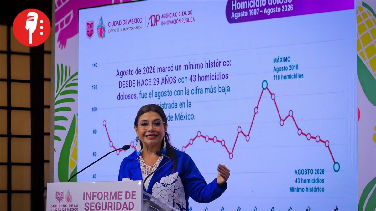 CDMX registra en agosto su nivel más bajo de homicidios en casi tres décadas