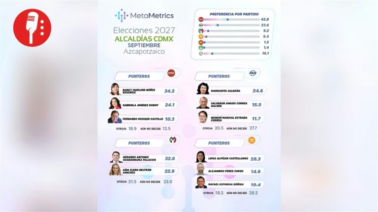 Nancy Núñez toma la delantera en Azcapotzalco rumbo a 2027