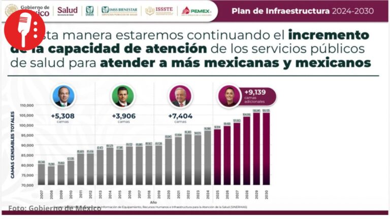 Salud pública supera 101 millones de consultas y estrena 33 hospitales en 2026