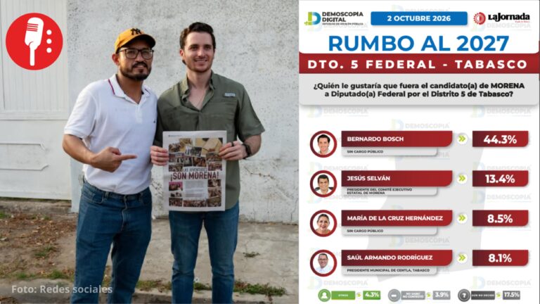 Bernardo Bosch aventaja por 31 puntos candidatura de Morena en Distrito 05 de Tabasco