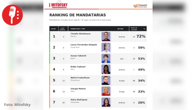 Sheinbaum es la mujer gobernante más aprobada del mundo con 72%: Mitofsky