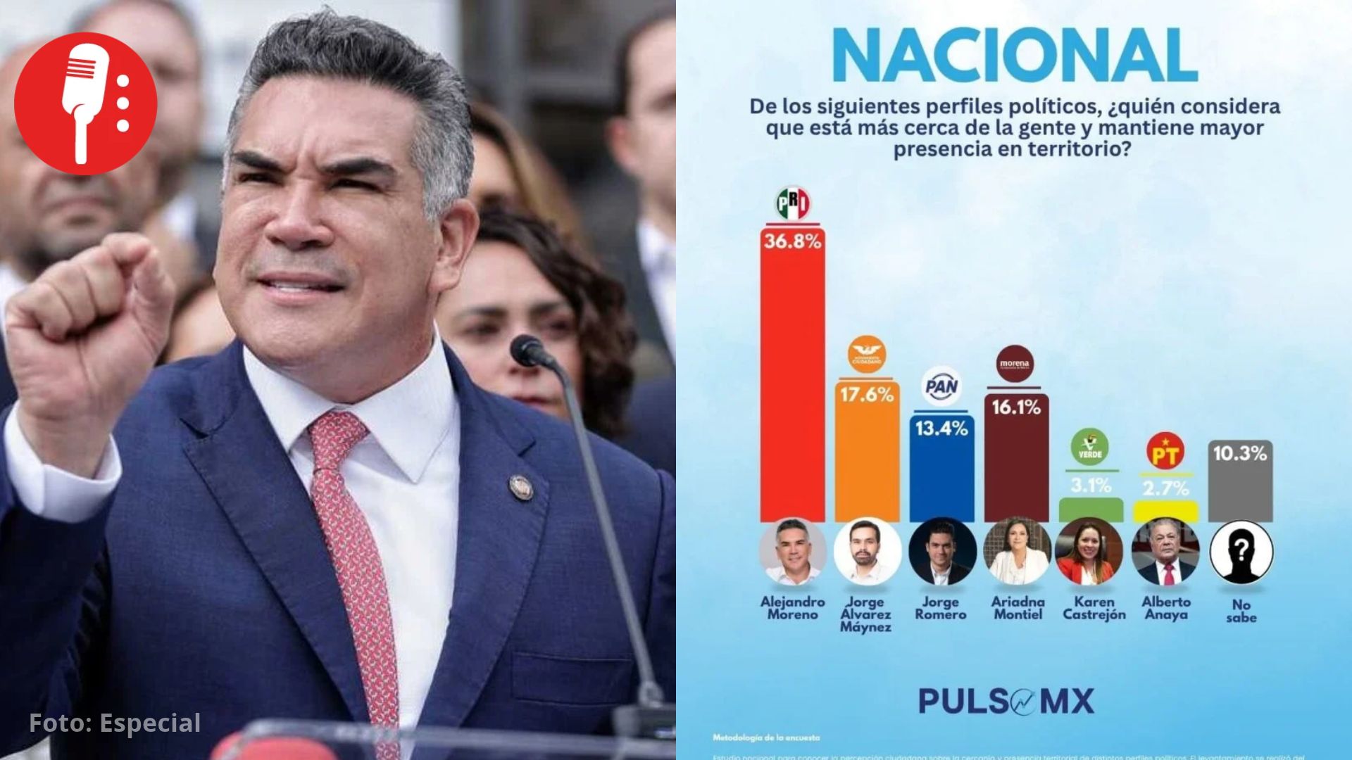 ¡Ni ellos se la creen! Encuesta pone a Alito como el político más cercano a la gente