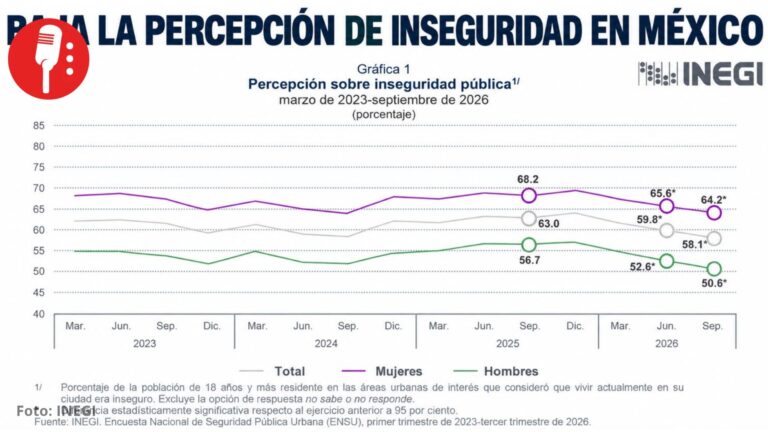 Disminuye percepción de inseguridad en México; alcanza 58.1% en septiembre
