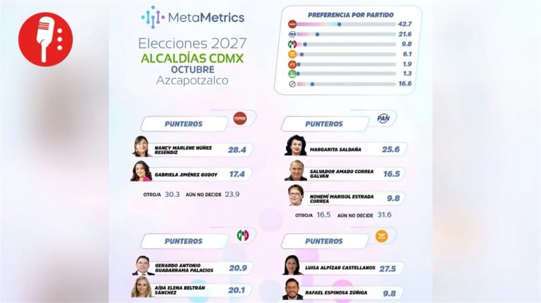 Nancy Núñez, la más fuerte en Azcapotzalco rumbo a 2027